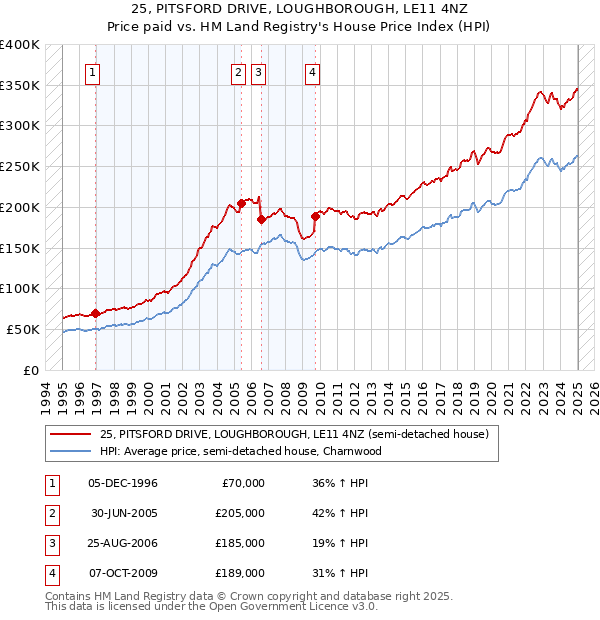 25, PITSFORD DRIVE, LOUGHBOROUGH, LE11 4NZ: Price paid vs HM Land Registry's House Price Index