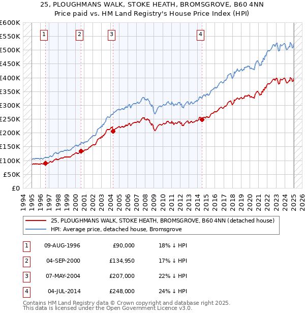 25, PLOUGHMANS WALK, STOKE HEATH, BROMSGROVE, B60 4NN: Price paid vs HM Land Registry's House Price Index