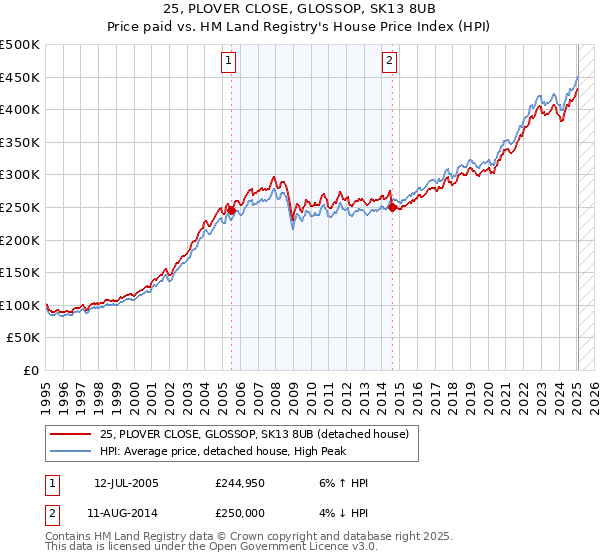 25, PLOVER CLOSE, GLOSSOP, SK13 8UB: Price paid vs HM Land Registry's House Price Index