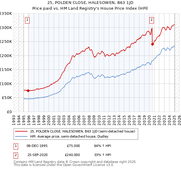 25, POLDEN CLOSE, HALESOWEN, B63 1JD: Price paid vs HM Land Registry's House Price Index
