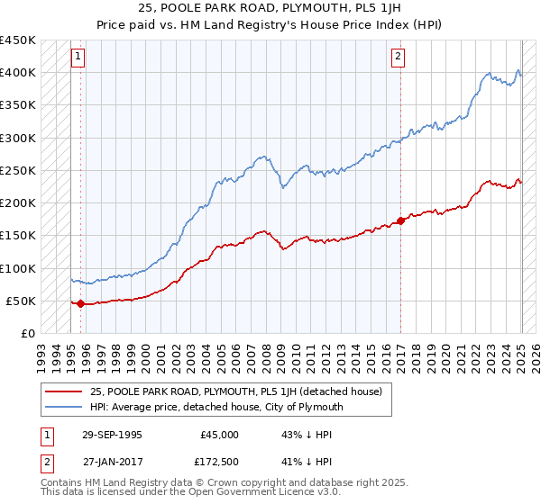 25, POOLE PARK ROAD, PLYMOUTH, PL5 1JH: Price paid vs HM Land Registry's House Price Index