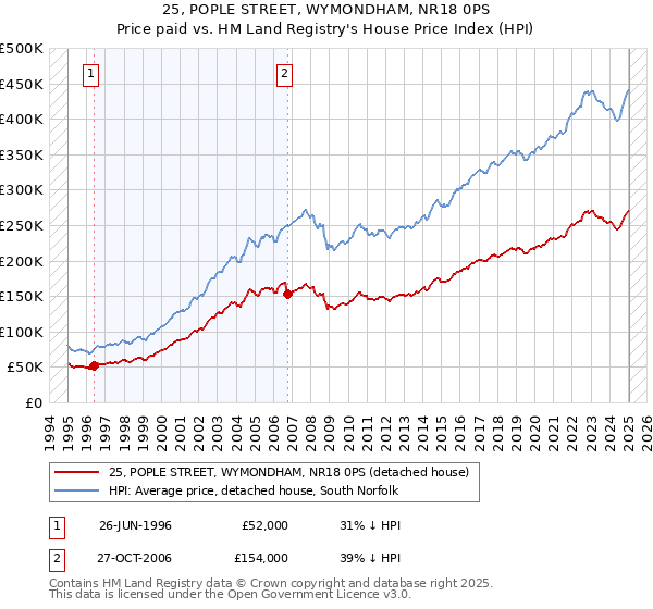 25, POPLE STREET, WYMONDHAM, NR18 0PS: Price paid vs HM Land Registry's House Price Index