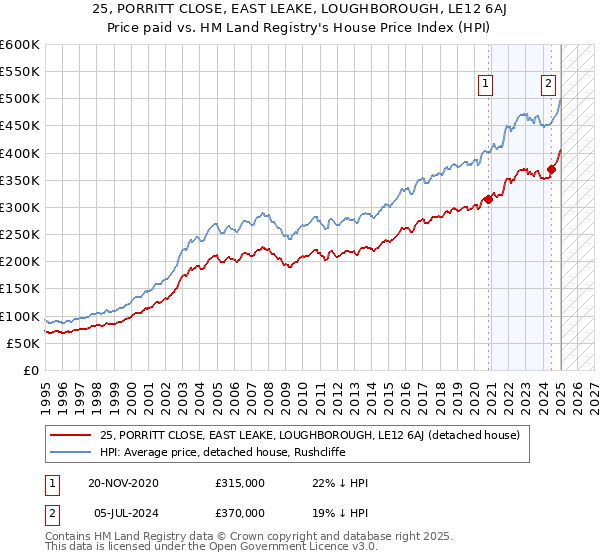 25, PORRITT CLOSE, EAST LEAKE, LOUGHBOROUGH, LE12 6AJ: Price paid vs HM Land Registry's House Price Index