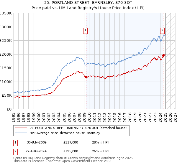 25, PORTLAND STREET, BARNSLEY, S70 3QT: Price paid vs HM Land Registry's House Price Index