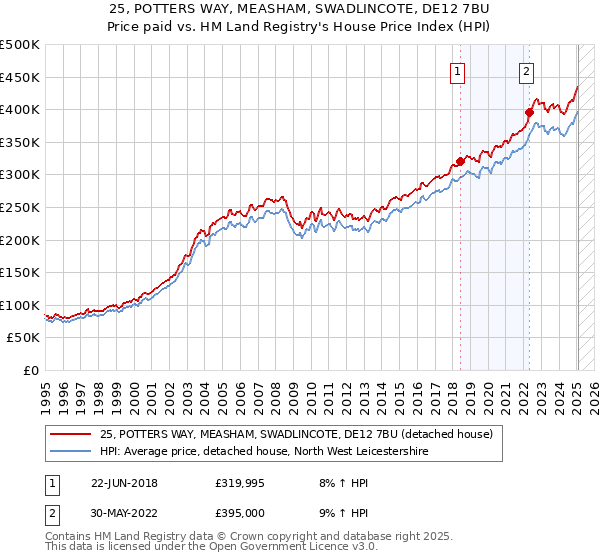 25, POTTERS WAY, MEASHAM, SWADLINCOTE, DE12 7BU: Price paid vs HM Land Registry's House Price Index