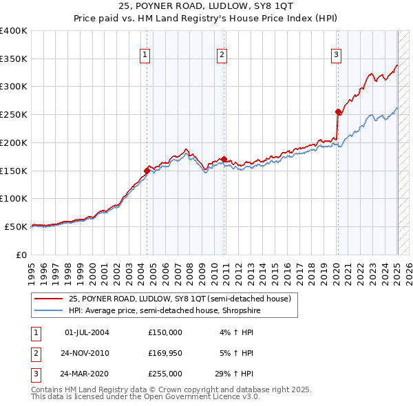25, POYNER ROAD, LUDLOW, SY8 1QT: Price paid vs HM Land Registry's House Price Index
