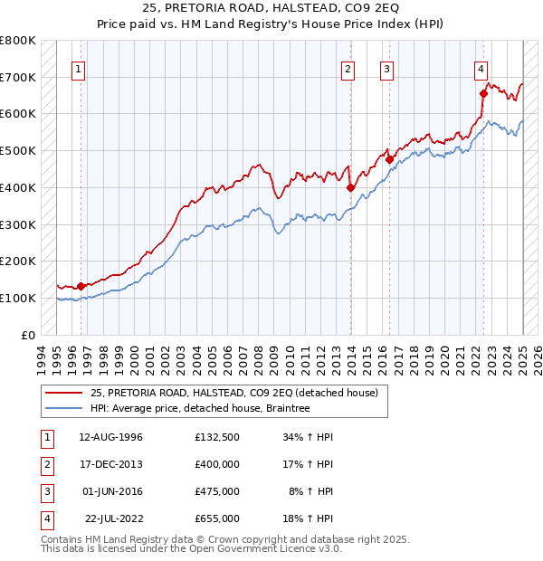 25, PRETORIA ROAD, HALSTEAD, CO9 2EQ: Price paid vs HM Land Registry's House Price Index