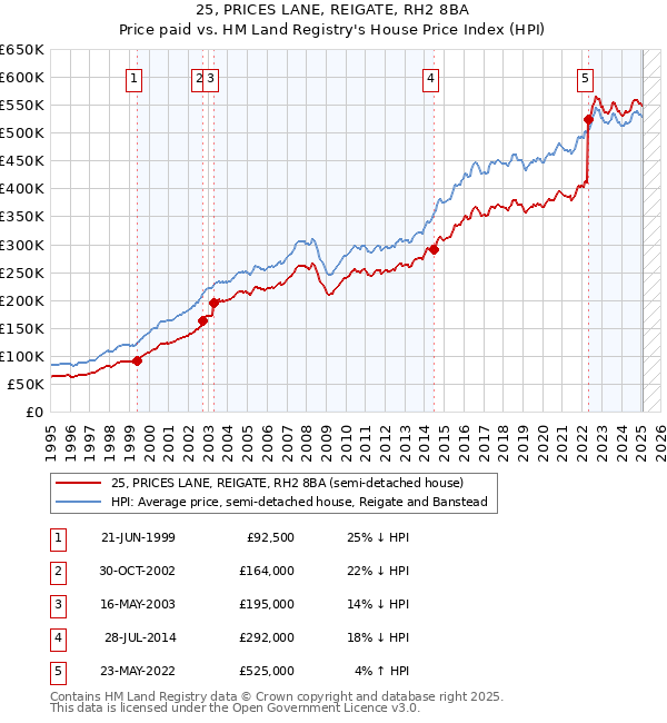 25, PRICES LANE, REIGATE, RH2 8BA: Price paid vs HM Land Registry's House Price Index