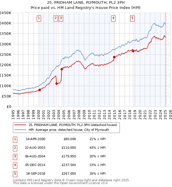 25, PRIDHAM LANE, PLYMOUTH, PL2 3PH: Price paid vs HM Land Registry's House Price Index
