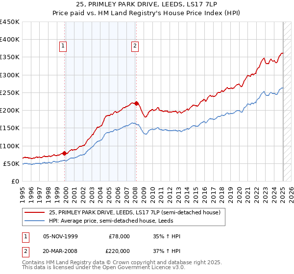 25, PRIMLEY PARK DRIVE, LEEDS, LS17 7LP: Price paid vs HM Land Registry's House Price Index