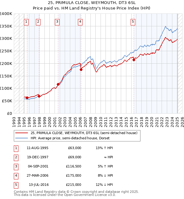 25, PRIMULA CLOSE, WEYMOUTH, DT3 6SL: Price paid vs HM Land Registry's House Price Index