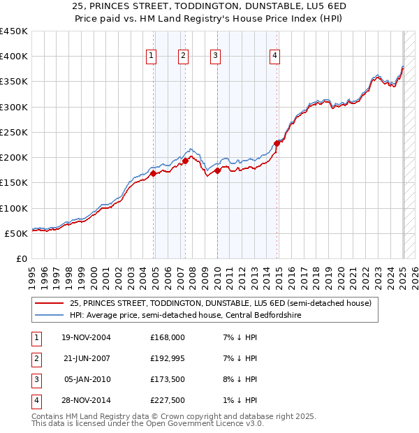25, PRINCES STREET, TODDINGTON, DUNSTABLE, LU5 6ED: Price paid vs HM Land Registry's House Price Index