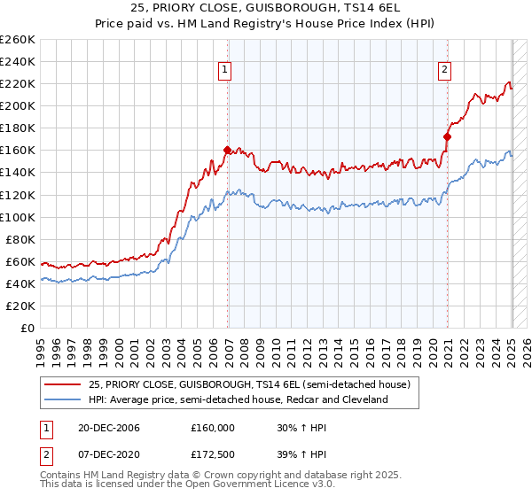 25, PRIORY CLOSE, GUISBOROUGH, TS14 6EL: Price paid vs HM Land Registry's House Price Index