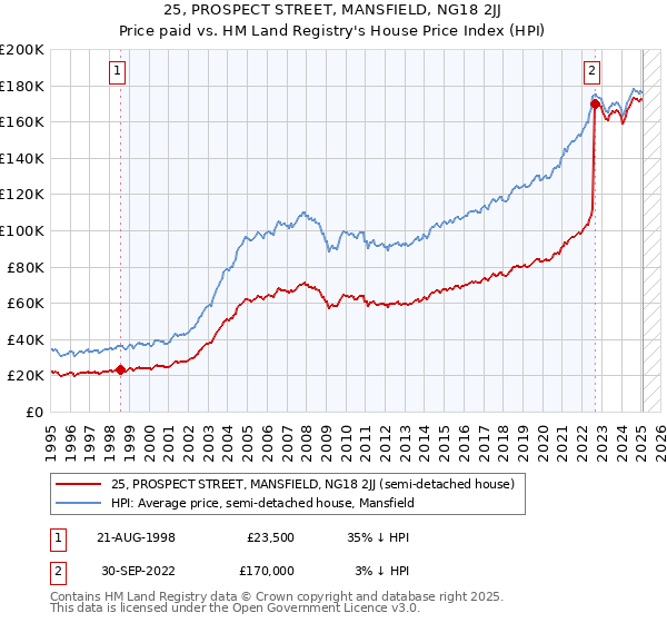 25, PROSPECT STREET, MANSFIELD, NG18 2JJ: Price paid vs HM Land Registry's House Price Index