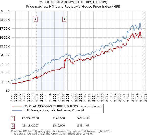 25, QUAIL MEADOWS, TETBURY, GL8 8PQ: Price paid vs HM Land Registry's House Price Index