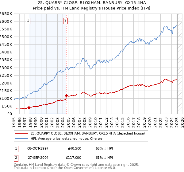 25, QUARRY CLOSE, BLOXHAM, BANBURY, OX15 4HA: Price paid vs HM Land Registry's House Price Index