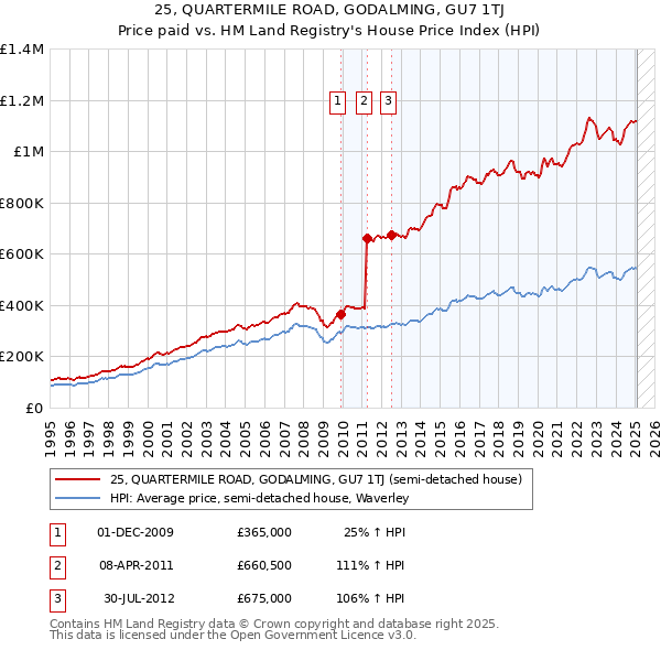 25, QUARTERMILE ROAD, GODALMING, GU7 1TJ: Price paid vs HM Land Registry's House Price Index