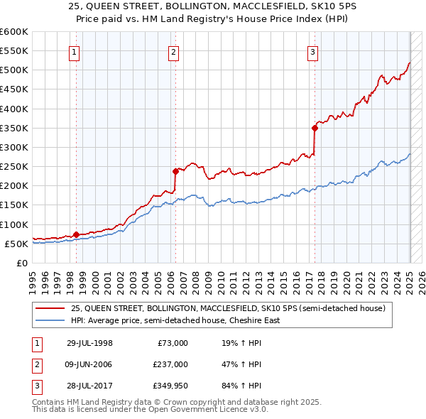 25, QUEEN STREET, BOLLINGTON, MACCLESFIELD, SK10 5PS: Price paid vs HM Land Registry's House Price Index