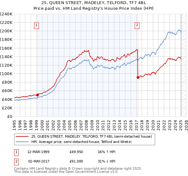 25, QUEEN STREET, MADELEY, TELFORD, TF7 4BL: Price paid vs HM Land Registry's House Price Index