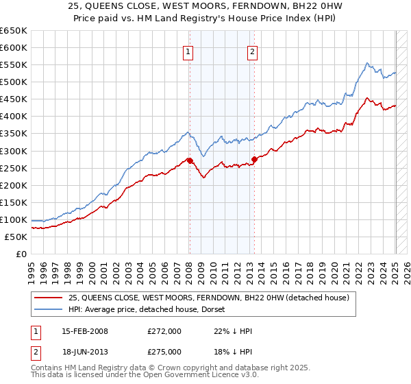 25, QUEENS CLOSE, WEST MOORS, FERNDOWN, BH22 0HW: Price paid vs HM Land Registry's House Price Index