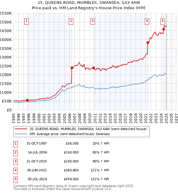 25, QUEENS ROAD, MUMBLES, SWANSEA, SA3 4AW: Price paid vs HM Land Registry's House Price Index
