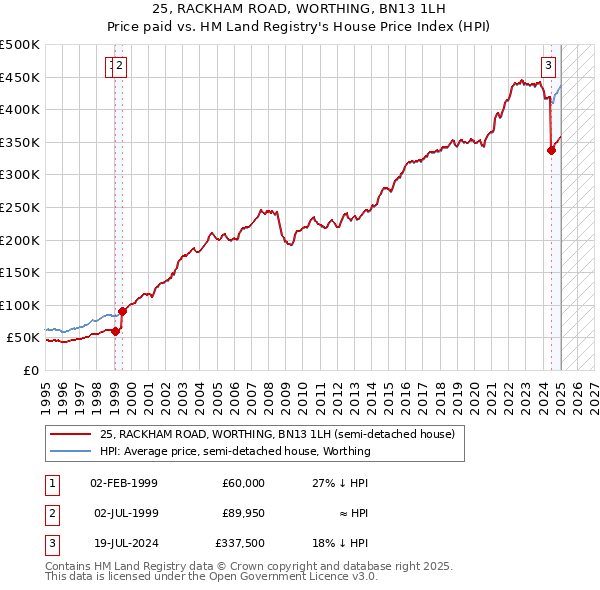 25, RACKHAM ROAD, WORTHING, BN13 1LH: Price paid vs HM Land Registry's House Price Index