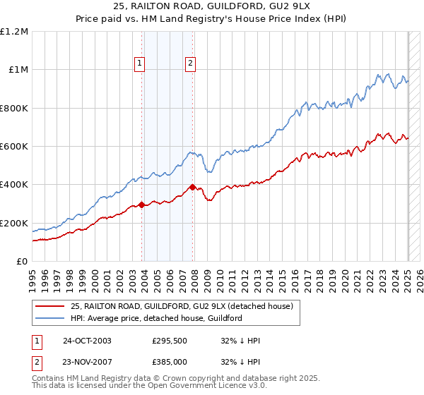 25, RAILTON ROAD, GUILDFORD, GU2 9LX: Price paid vs HM Land Registry's House Price Index