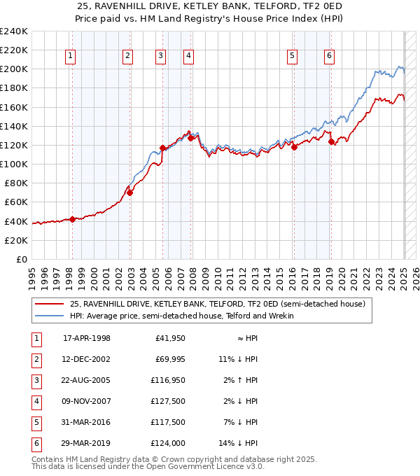25, RAVENHILL DRIVE, KETLEY BANK, TELFORD, TF2 0ED: Price paid vs HM Land Registry's House Price Index