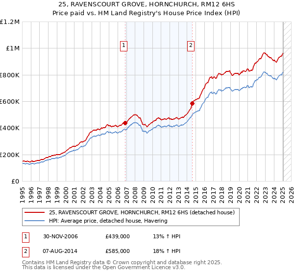 25, RAVENSCOURT GROVE, HORNCHURCH, RM12 6HS: Price paid vs HM Land Registry's House Price Index