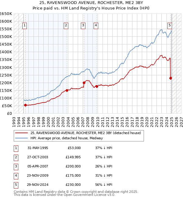 25, RAVENSWOOD AVENUE, ROCHESTER, ME2 3BY: Price paid vs HM Land Registry's House Price Index