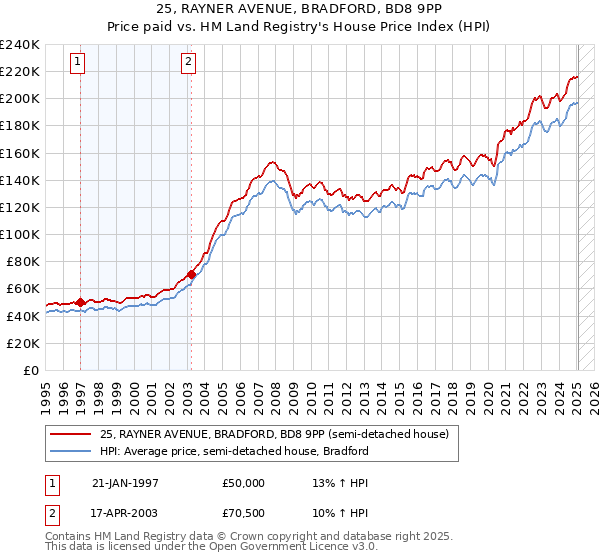 25, RAYNER AVENUE, BRADFORD, BD8 9PP: Price paid vs HM Land Registry's House Price Index