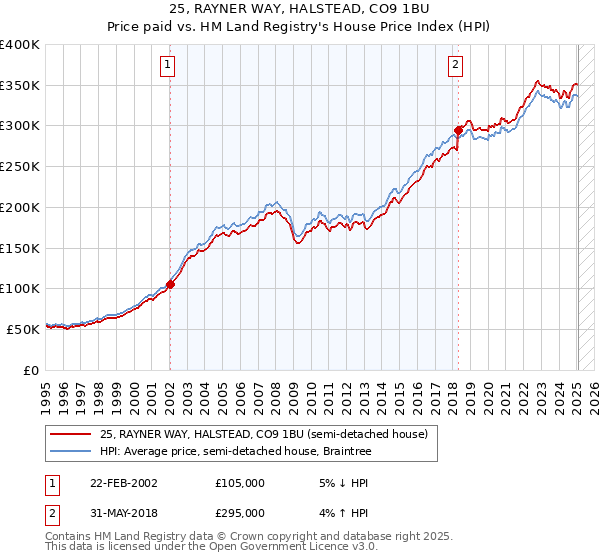 25, RAYNER WAY, HALSTEAD, CO9 1BU: Price paid vs HM Land Registry's House Price Index