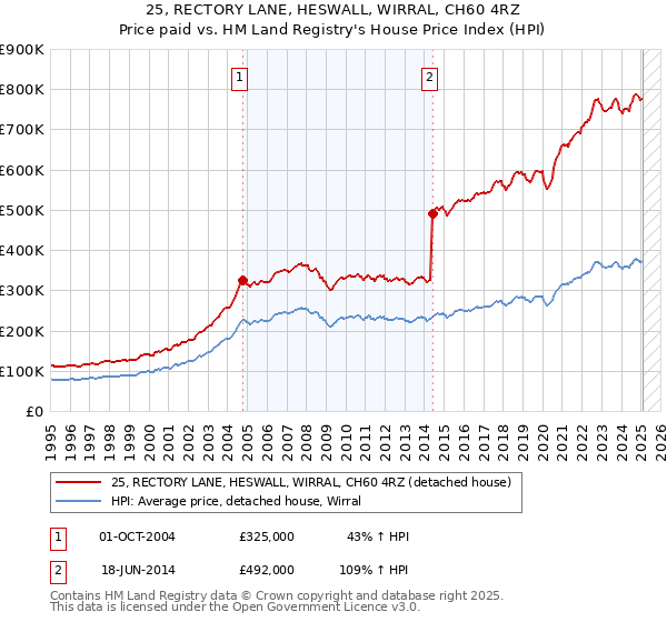 25, RECTORY LANE, HESWALL, WIRRAL, CH60 4RZ: Price paid vs HM Land Registry's House Price Index