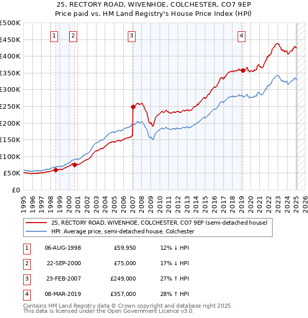 25, RECTORY ROAD, WIVENHOE, COLCHESTER, CO7 9EP: Price paid vs HM Land Registry's House Price Index