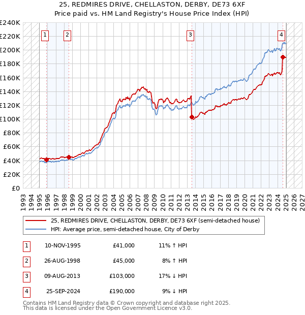 25, REDMIRES DRIVE, CHELLASTON, DERBY, DE73 6XF: Price paid vs HM Land Registry's House Price Index