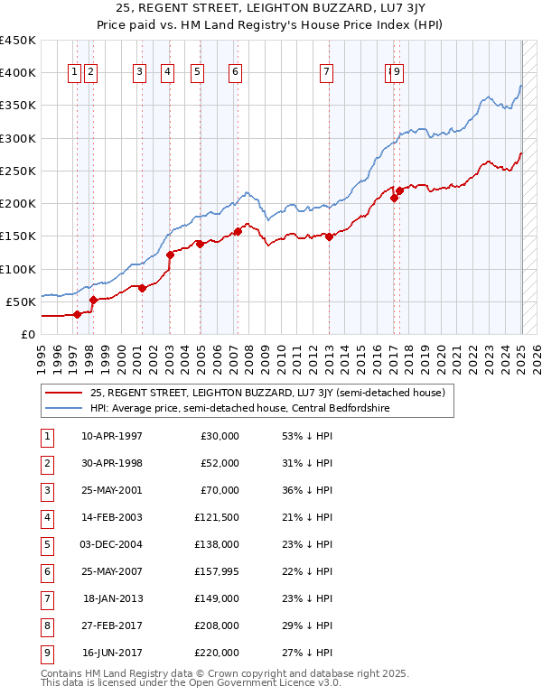 25, REGENT STREET, LEIGHTON BUZZARD, LU7 3JY: Price paid vs HM Land Registry's House Price Index