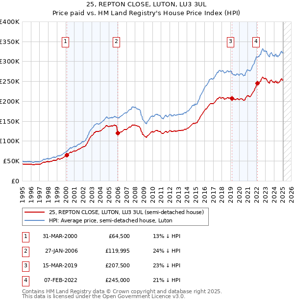 25, REPTON CLOSE, LUTON, LU3 3UL: Price paid vs HM Land Registry's House Price Index
