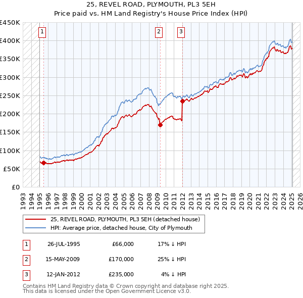 25, REVEL ROAD, PLYMOUTH, PL3 5EH: Price paid vs HM Land Registry's House Price Index