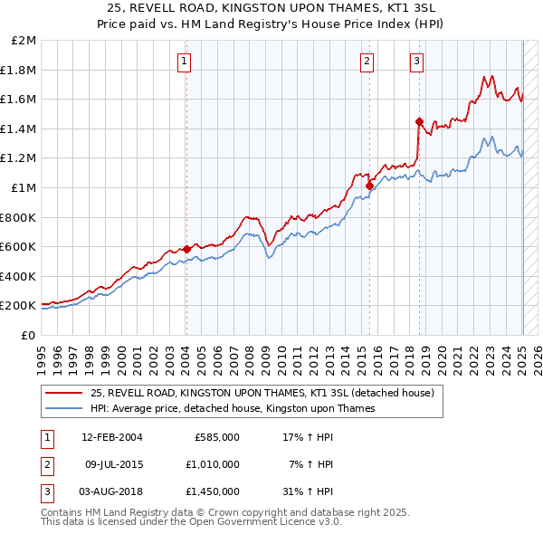 25, REVELL ROAD, KINGSTON UPON THAMES, KT1 3SL: Price paid vs HM Land Registry's House Price Index