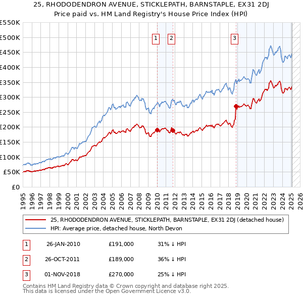 25, RHODODENDRON AVENUE, STICKLEPATH, BARNSTAPLE, EX31 2DJ: Price paid vs HM Land Registry's House Price Index