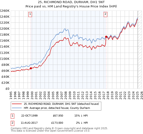 25, RICHMOND ROAD, DURHAM, DH1 5NT: Price paid vs HM Land Registry's House Price Index