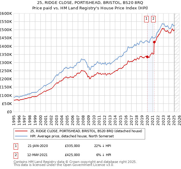 25, RIDGE CLOSE, PORTISHEAD, BRISTOL, BS20 8RQ: Price paid vs HM Land Registry's House Price Index