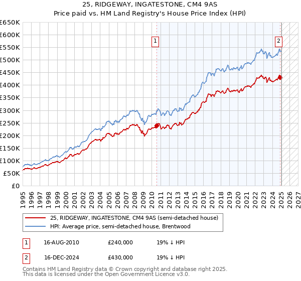 25, RIDGEWAY, INGATESTONE, CM4 9AS: Price paid vs HM Land Registry's House Price Index