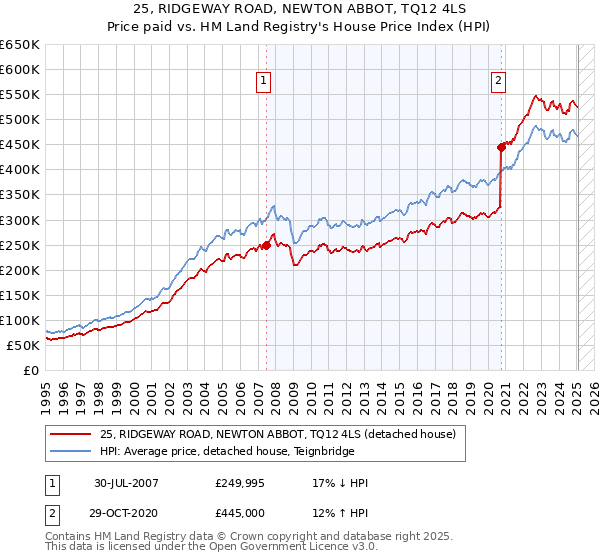 25, RIDGEWAY ROAD, NEWTON ABBOT, TQ12 4LS: Price paid vs HM Land Registry's House Price Index