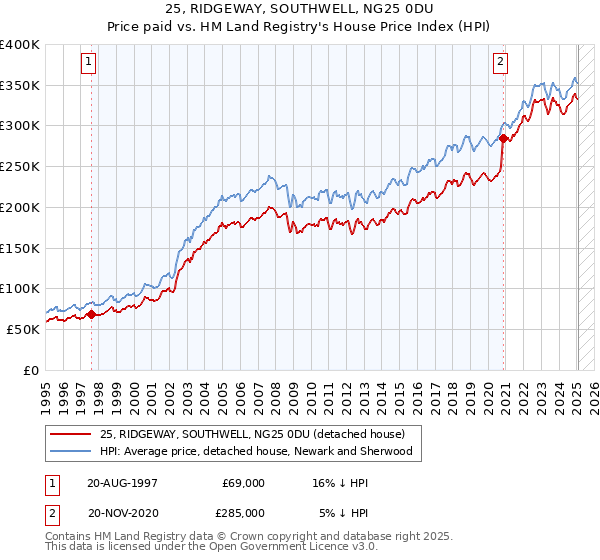 25, RIDGEWAY, SOUTHWELL, NG25 0DU: Price paid vs HM Land Registry's House Price Index