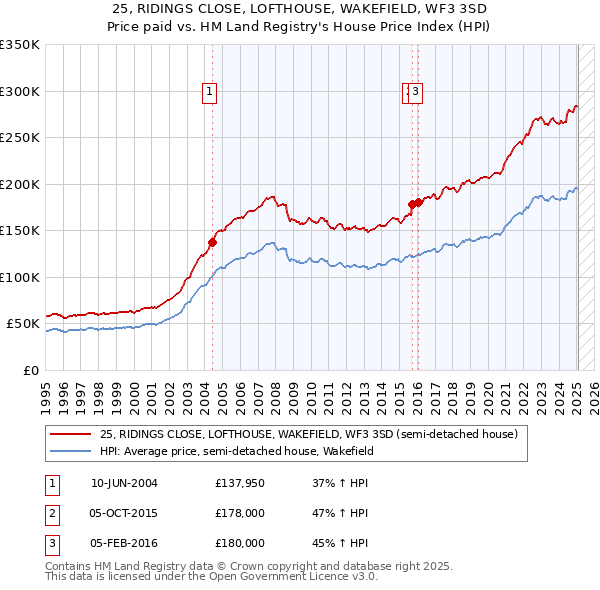 25, RIDINGS CLOSE, LOFTHOUSE, WAKEFIELD, WF3 3SD: Price paid vs HM Land Registry's House Price Index
