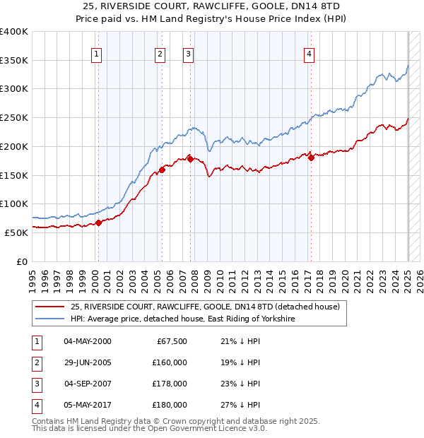 25, RIVERSIDE COURT, RAWCLIFFE, GOOLE, DN14 8TD: Price paid vs HM Land Registry's House Price Index