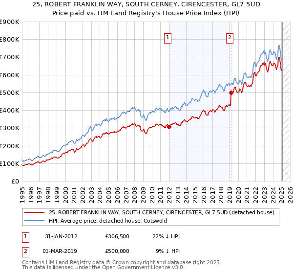 25, ROBERT FRANKLIN WAY, SOUTH CERNEY, CIRENCESTER, GL7 5UD: Price paid vs HM Land Registry's House Price Index
