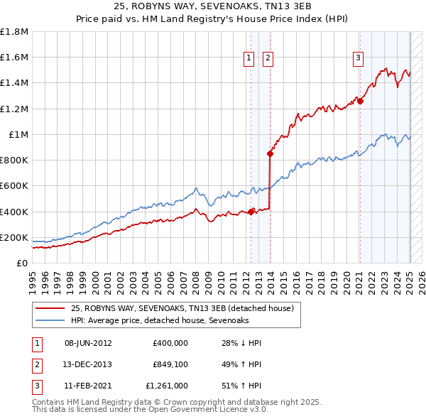 25, ROBYNS WAY, SEVENOAKS, TN13 3EB: Price paid vs HM Land Registry's House Price Index