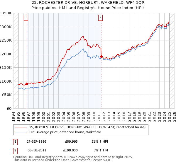 25, ROCHESTER DRIVE, HORBURY, WAKEFIELD, WF4 5QP: Price paid vs HM Land Registry's House Price Index